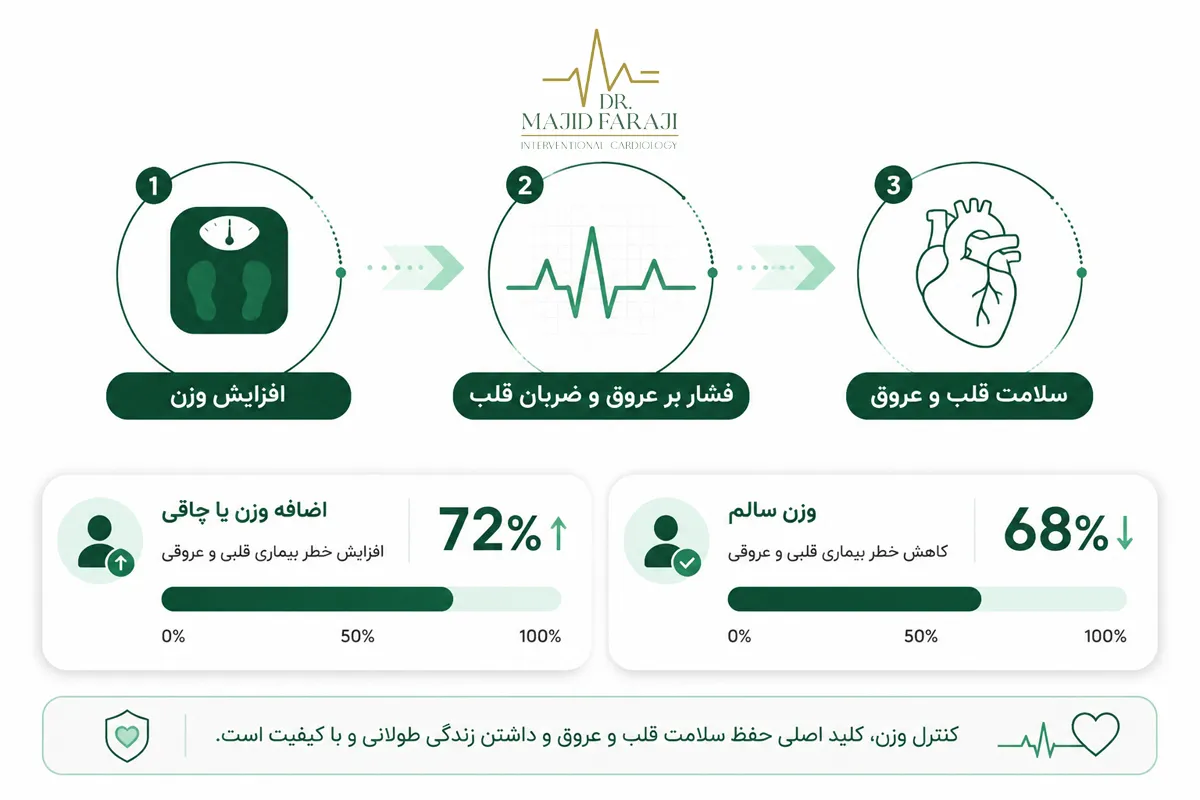 آریتمی قلبی و چاقی