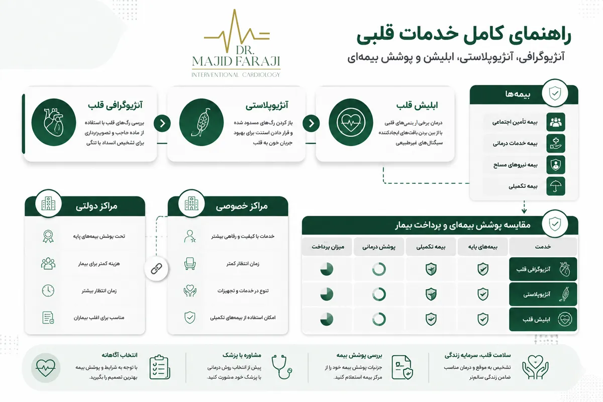 تفاوت هزینه آنژیوگرافی با هزینه آنژیوپلاستی و فنر زدن قلب