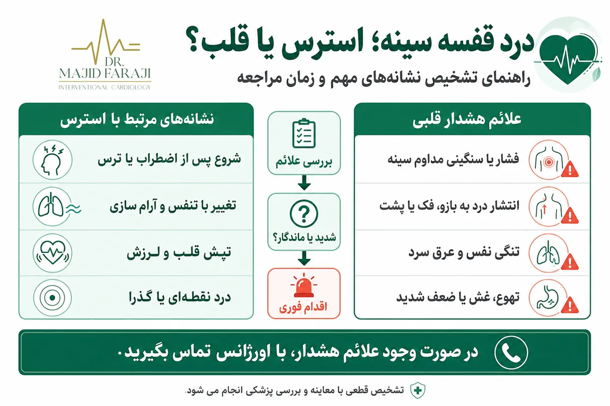 رگ استرس قلب