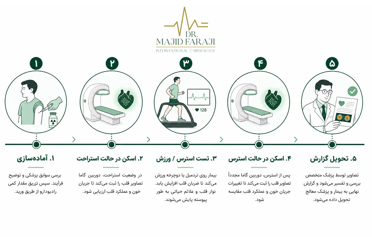 مراحل اسکن قلب