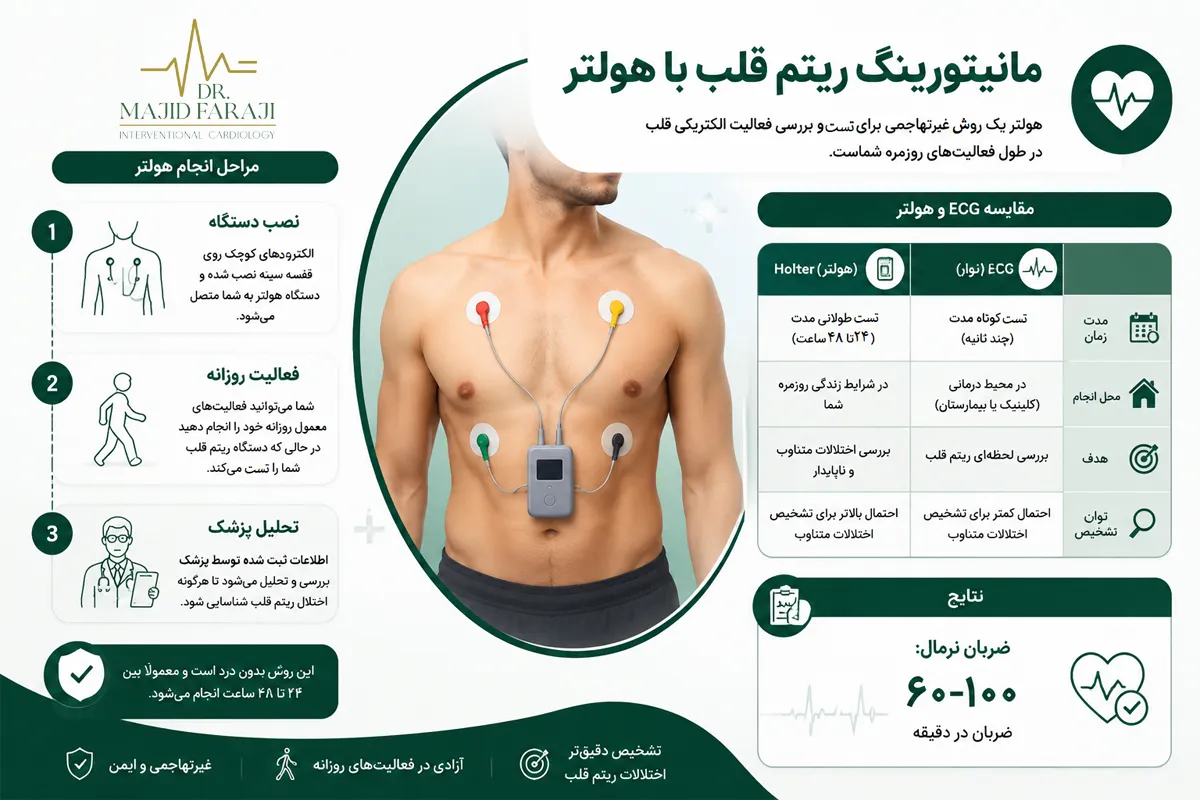 مراحل انجام هولتر