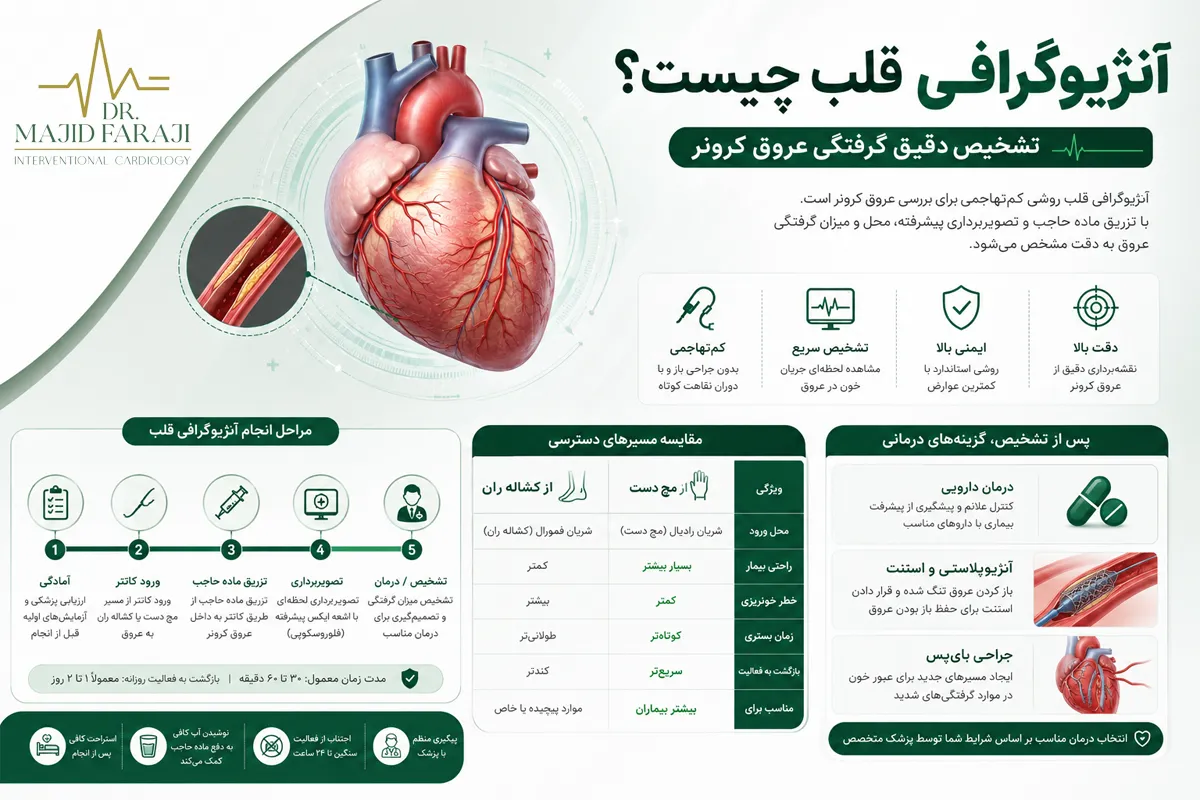 مراحل انجام آنژیوگرافی قلب
