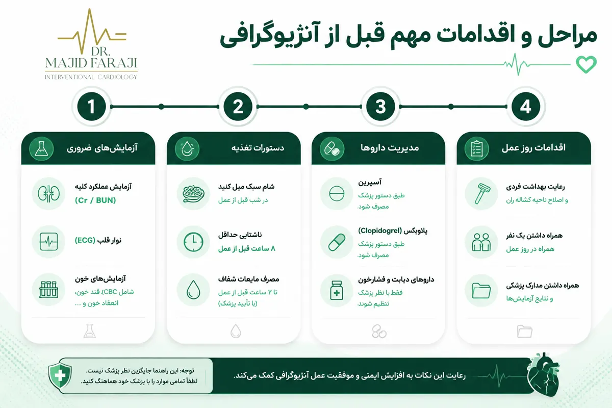مراقبت های قبل و بعد از آنژیوگرافی