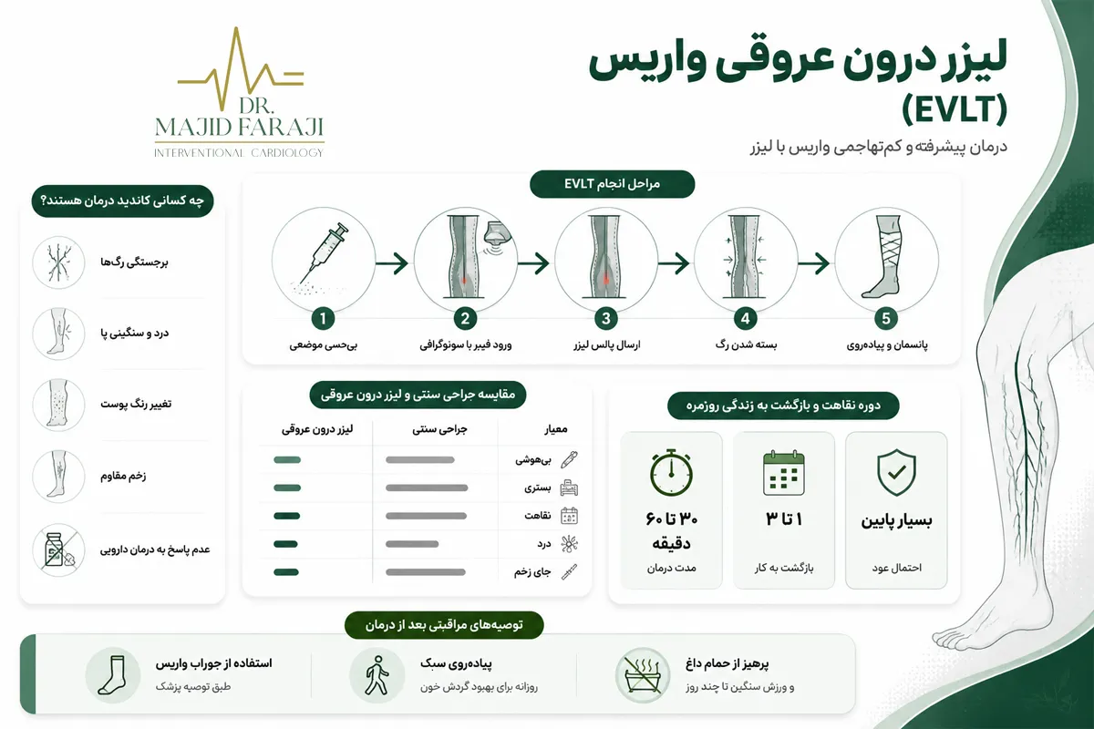 مزایای عمل لیزری قلب و عروق