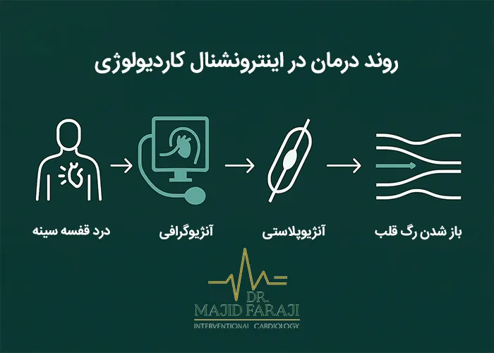 متخصص اینترونشنال کاردیولوژی