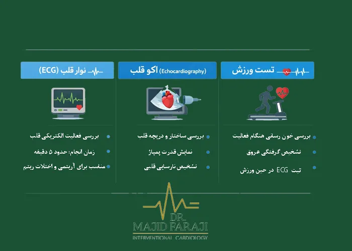 مثبت بودن تست ورزش قلب
