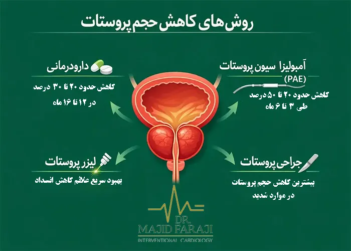 روشهای کمتهاجمی برای کاهش سایز پروستات