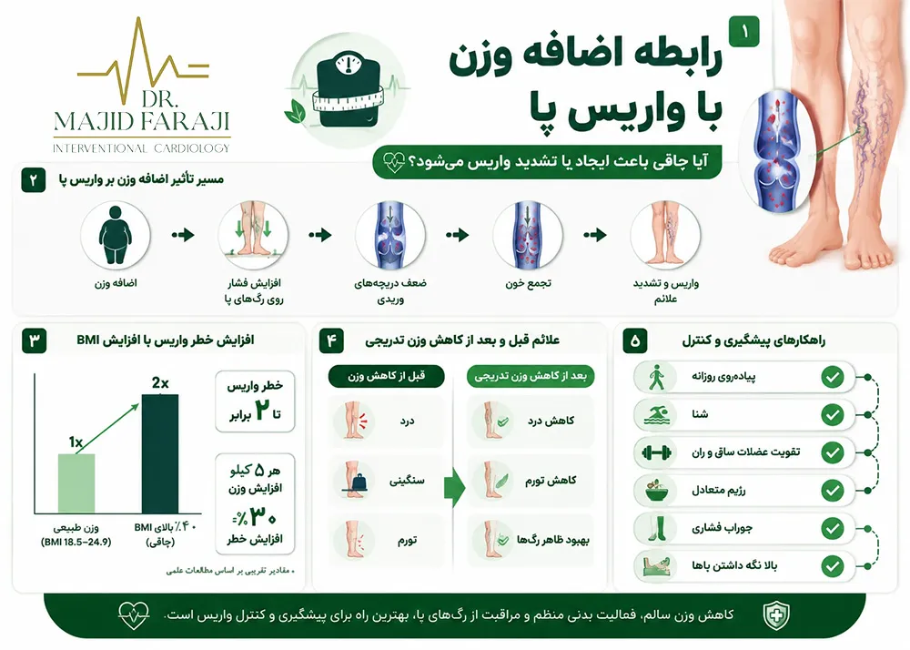 شاخص توده بدنی و احتمال واریس پا