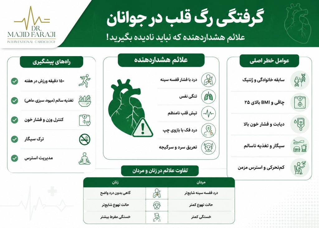 نشانه های گرفتگی رگ قلب جوانان