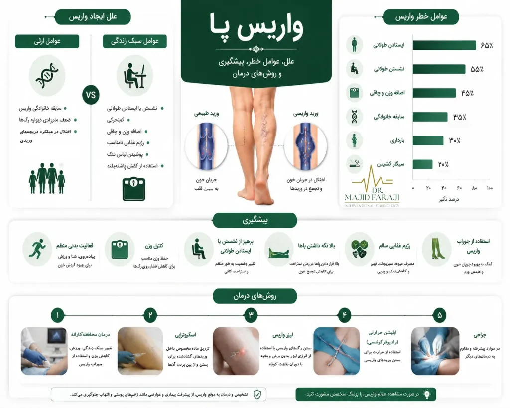 نقش ژنتیک و سبک زندگی در بروز واریس پا
