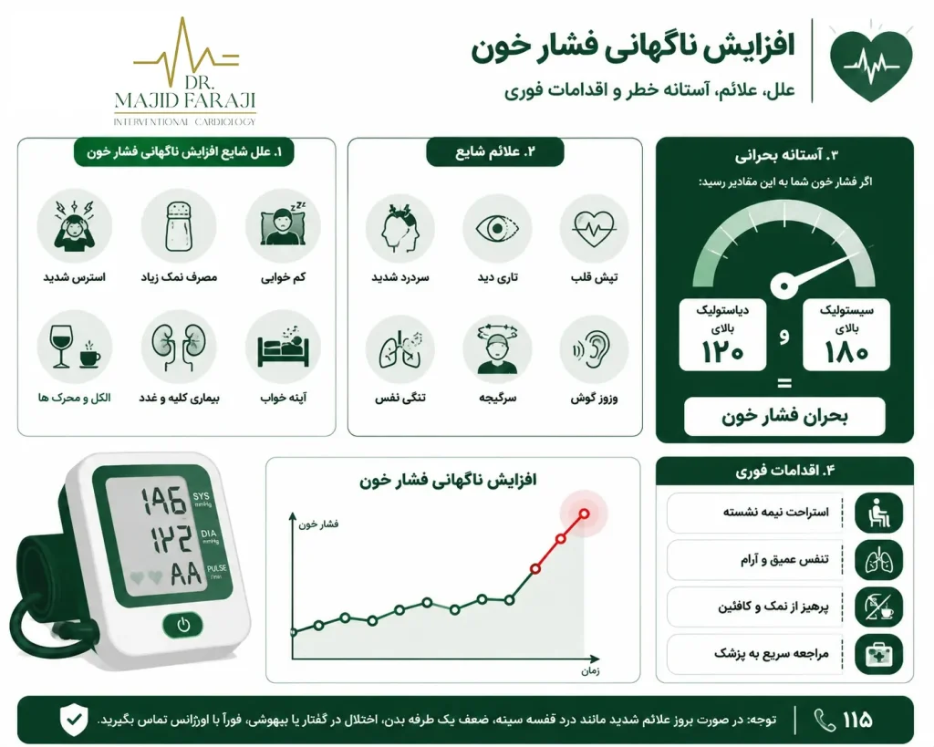 علائم فشار خون بالا ناگهانی