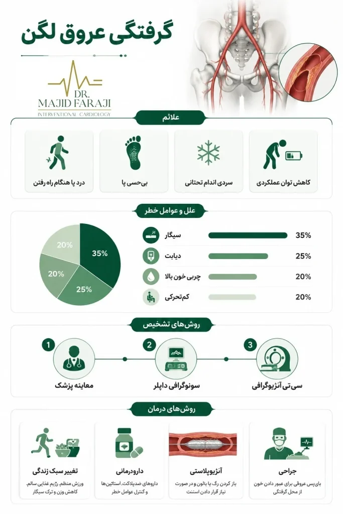 علت گرفتگی عروق لگن