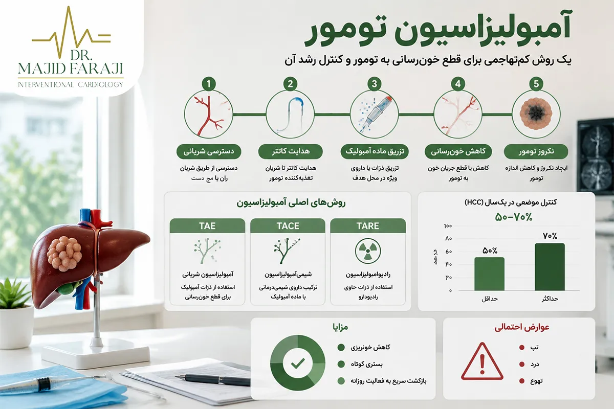 انواع آمبولیزاسیون تومور