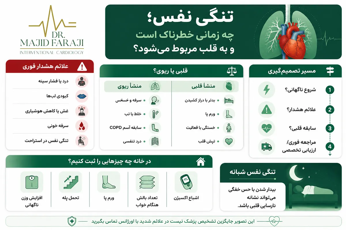 تنگی نفس قلبی و ریوی