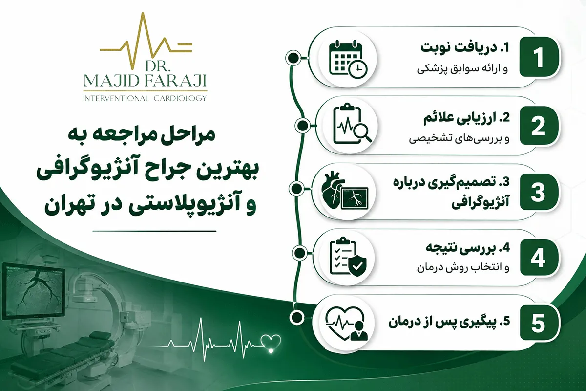 فوق تخصص آنژیوپلاستی شرق تهران