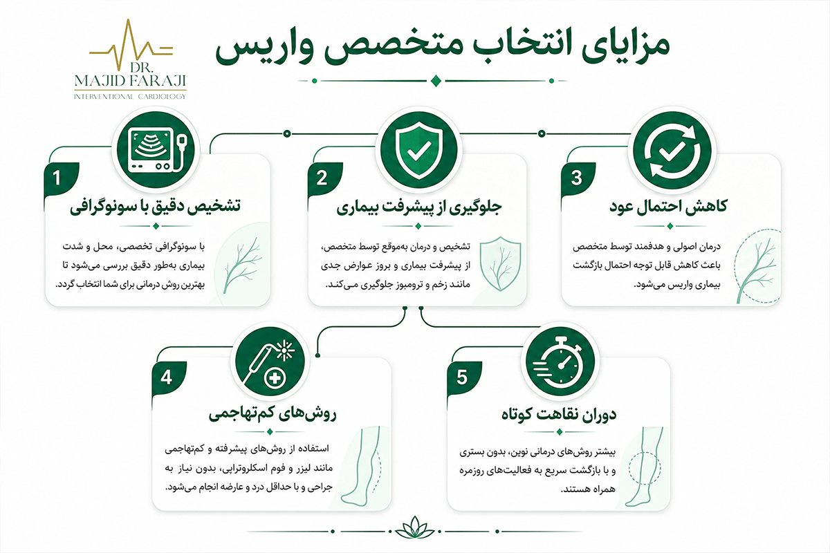 نوبت دهی دکتر واریس شرق تهران