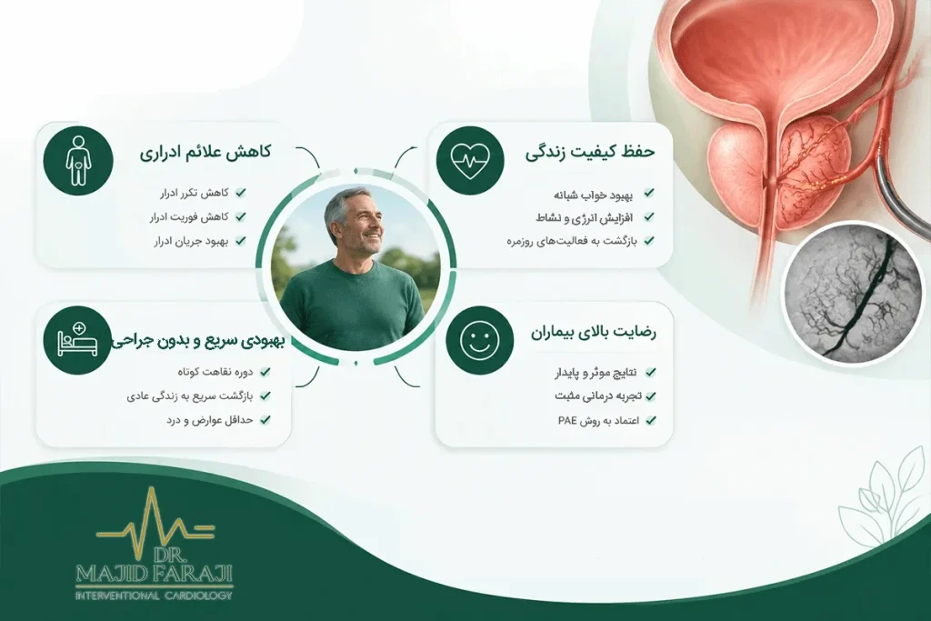 تجربه بیماران در مورد حفظ توانایی جنسی و عدم برگشت ادرار پس از PAE چگونه است؟