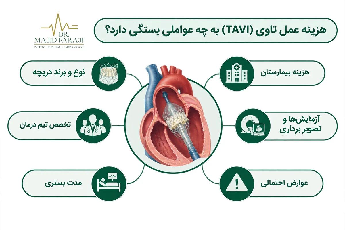 هزینه تقریبی عمل تاوی (TAVI) به چه فاکتورهایی بستگی دارد و بخش عمده آن مربوط به چیست؟